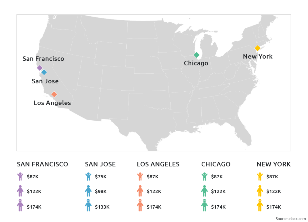 Average Salary of a Front-End Developer in the World