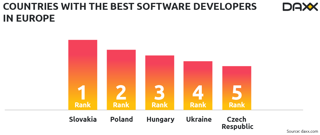 Developers in Ukraine rank 4th among the best software developers in Europe