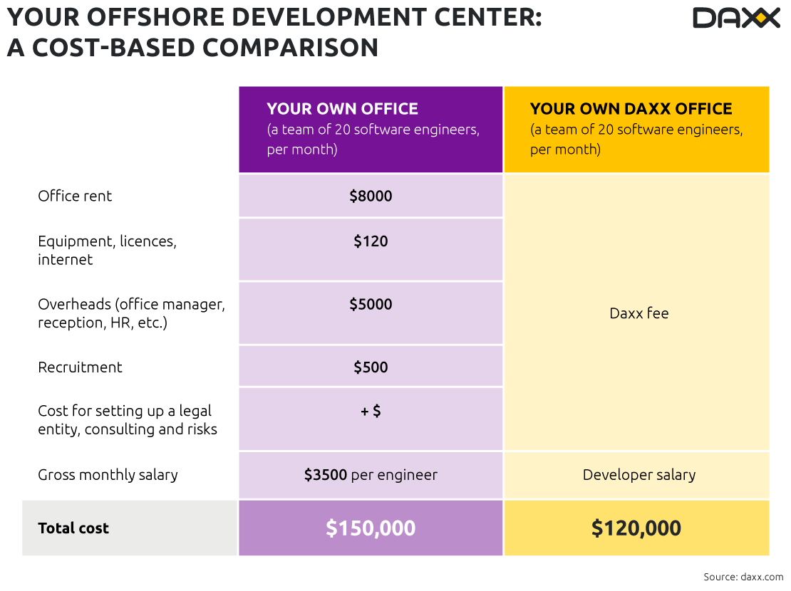 How much does it cost to open an offshore development center