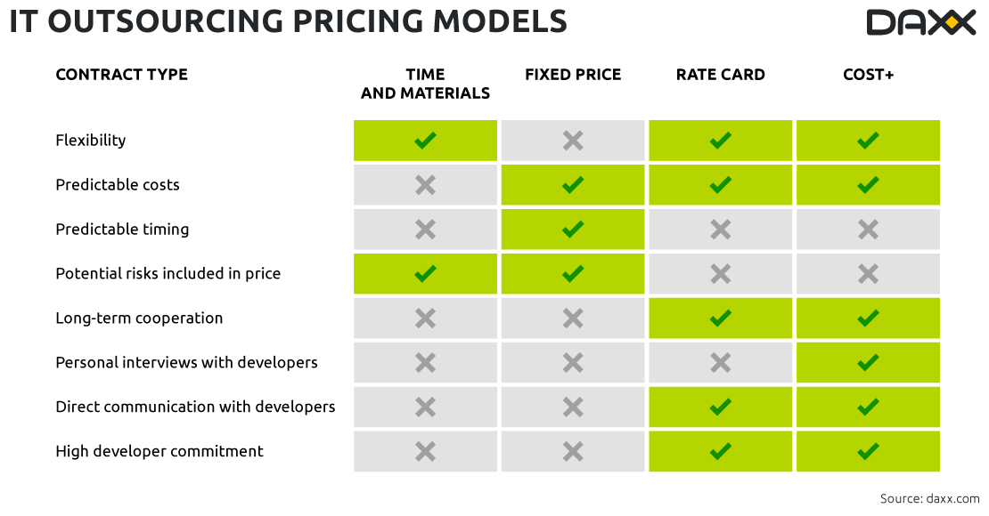 IT outsourcing pricing models