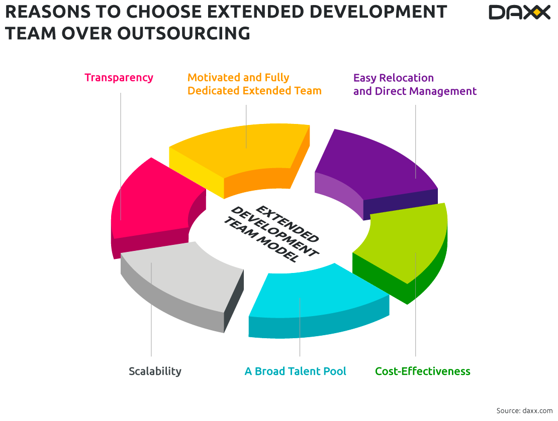 Benefits of Extended Development Teams