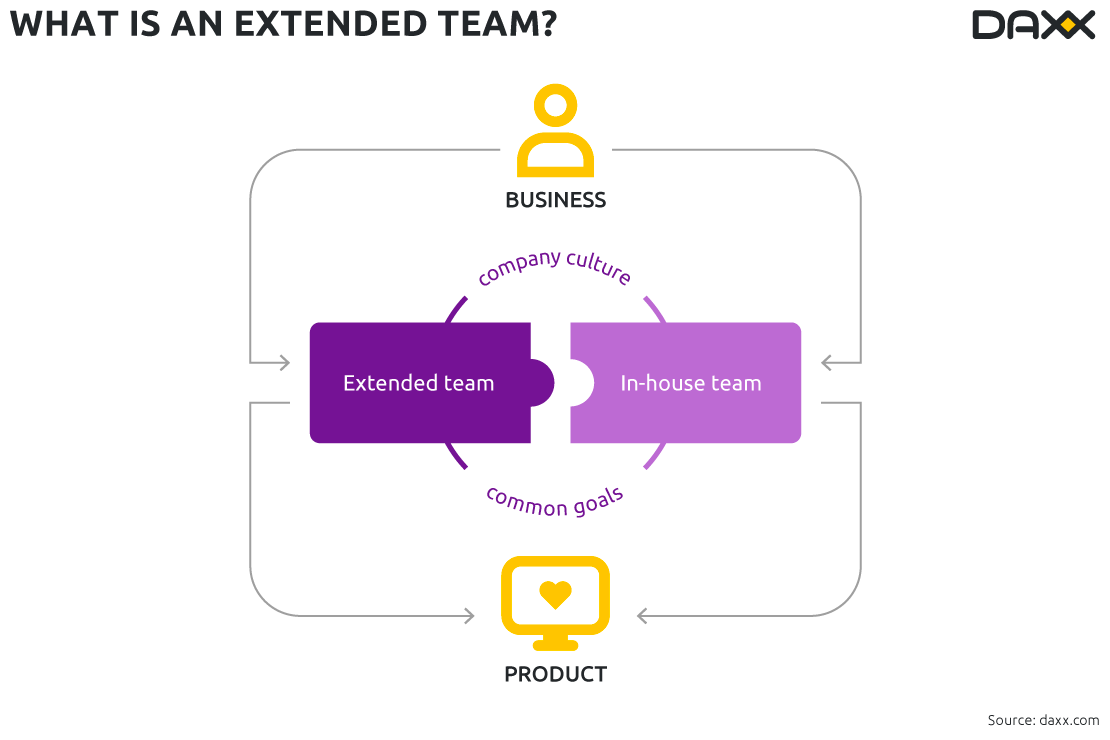 Extended team model