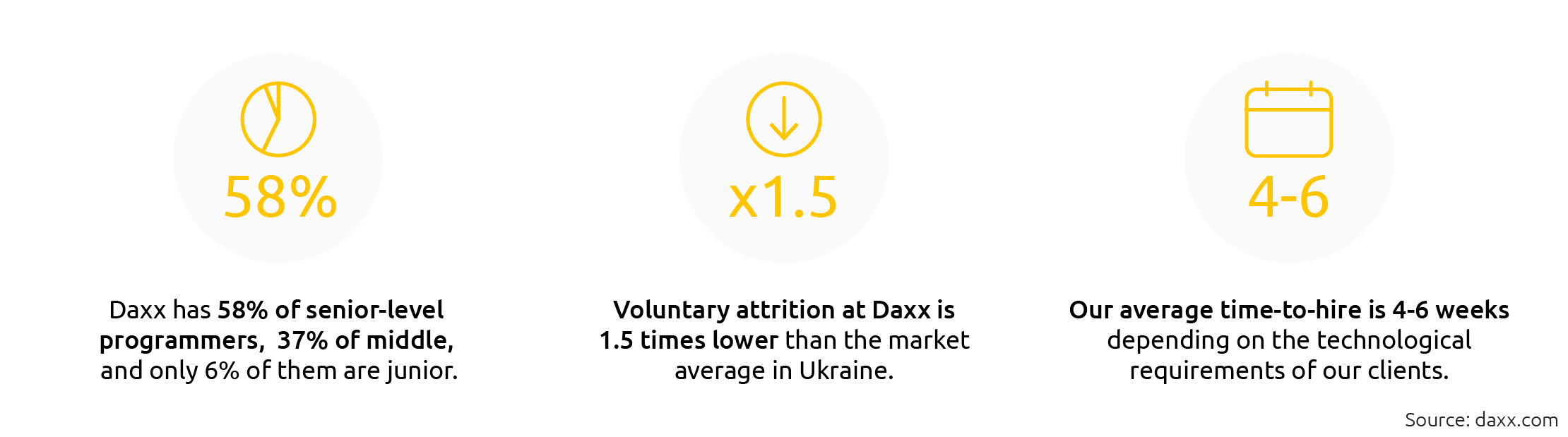 Daxx Process of hiring software developers in Ukraine