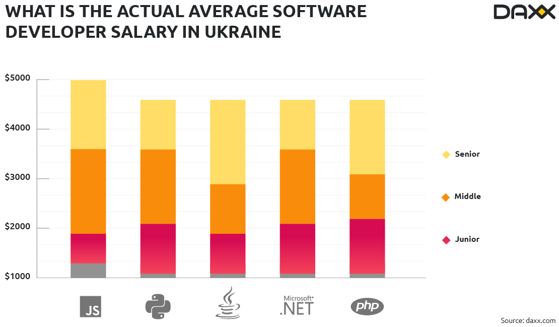 Average Salary for Software Developer in Ukraine