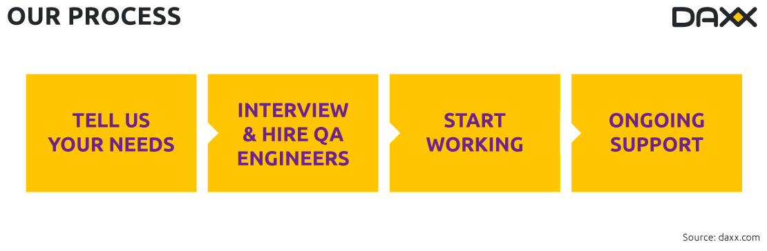 Hire QA Engineers in Ukraine: Process