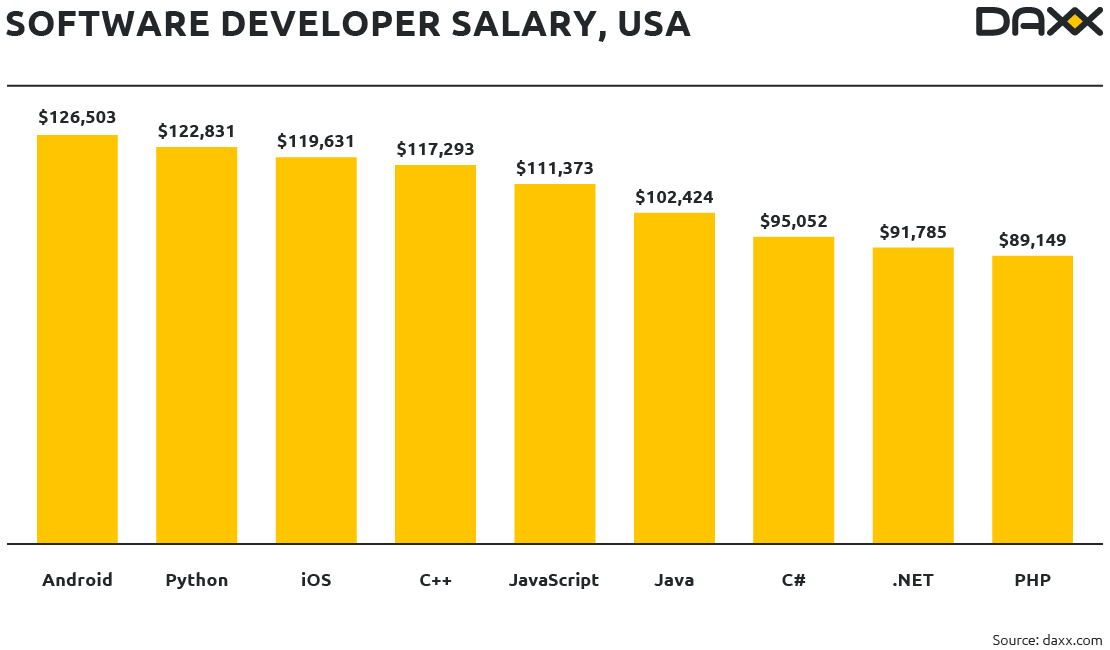 software developer salary usa