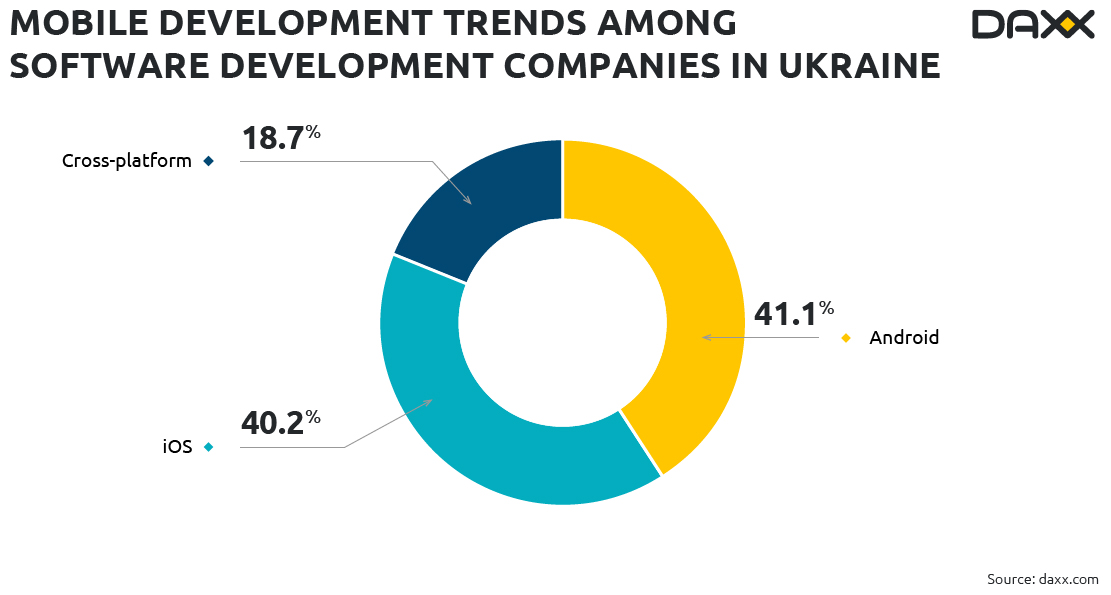 Mobile development trends in IT outsourcing in Ukraine