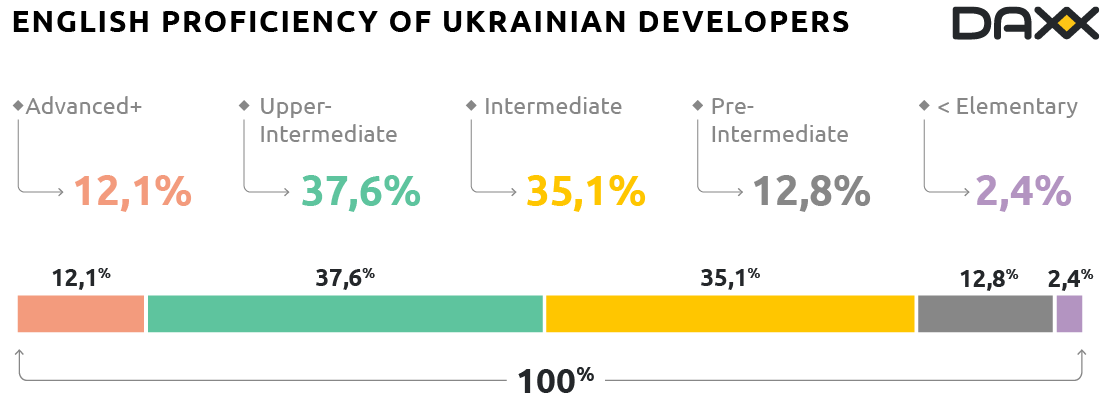 English proficiency of Ukrainian software developers