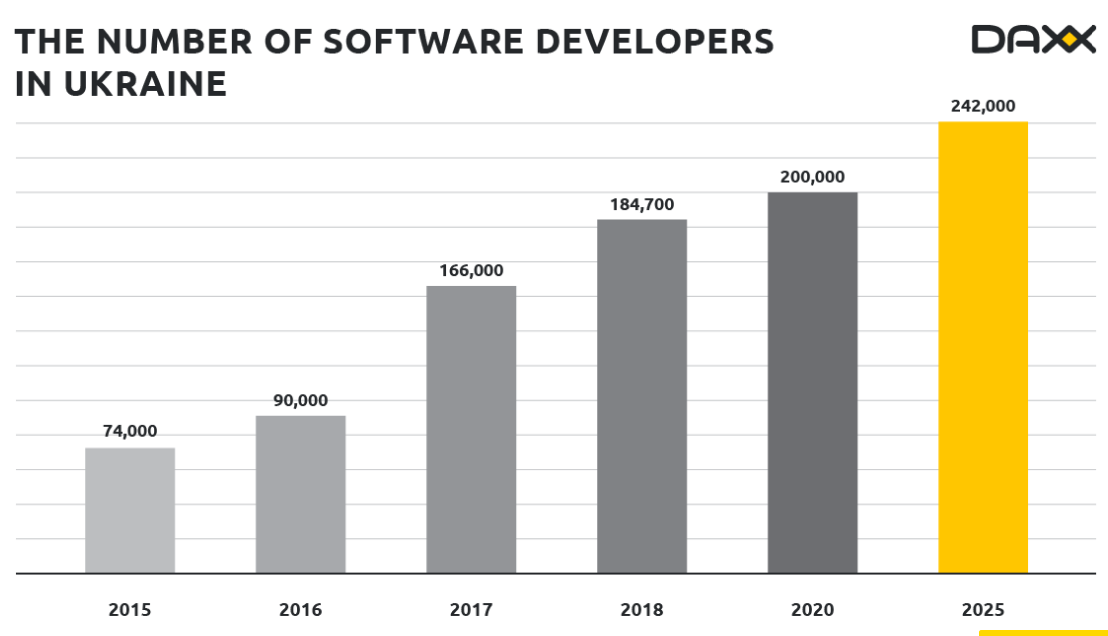 Number of Front-End Developers in Ukraine