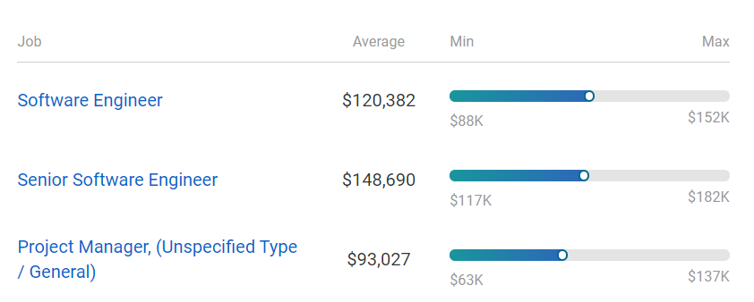 Average Salary for People in the San Francisco Bay Area, California, United States (PayScale)