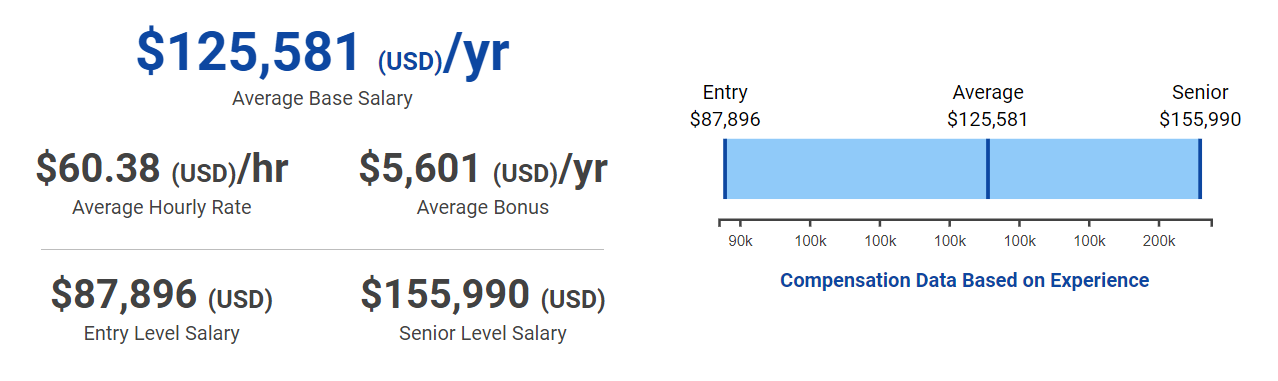 Image title: The Average Software Engineer Salary in Silicon Valley (SalaryExpert)