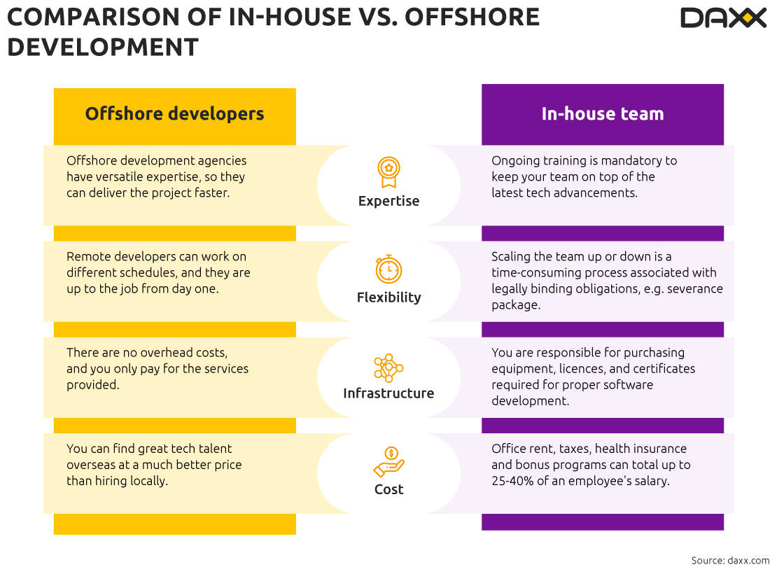 Comparison of In-house vs. Offshore Development