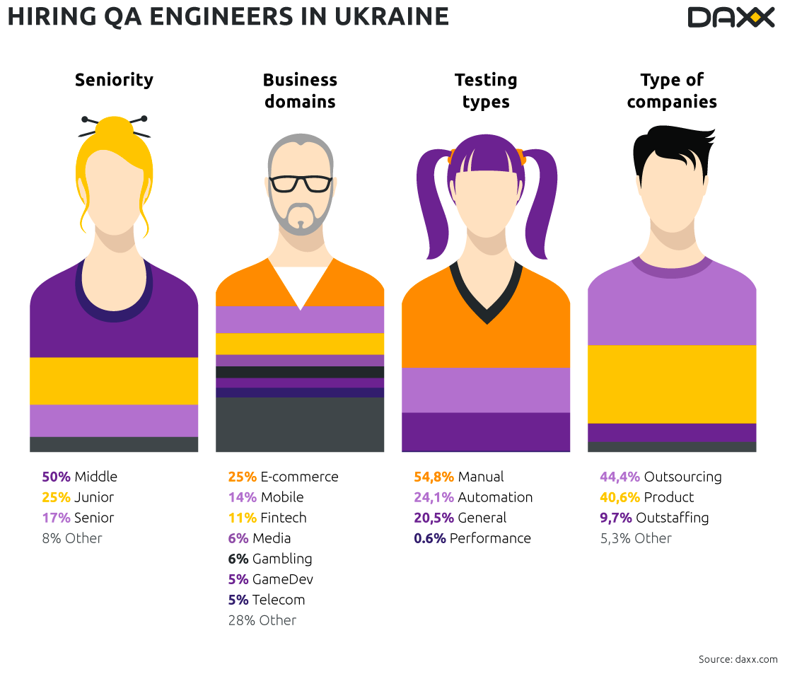 Hiring QA Engineers in Ukraine