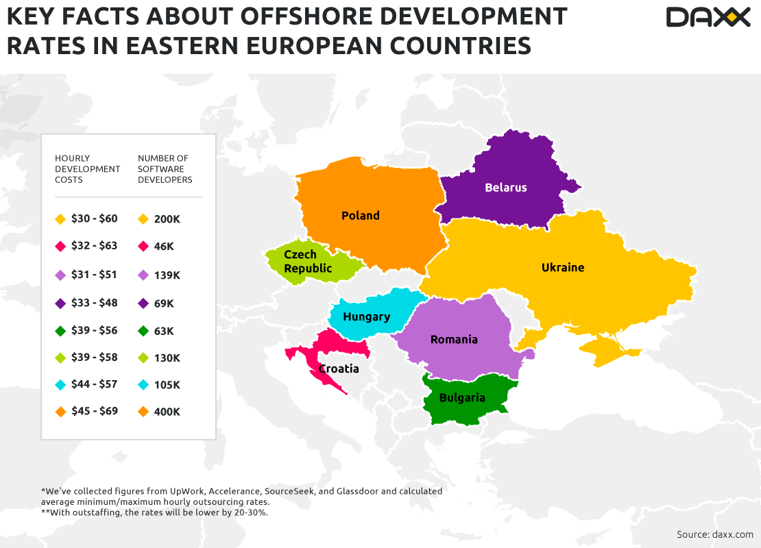 Offshore Outsourcing Development Rates in Eastern Europe