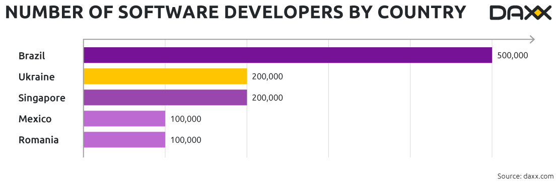 Number of Software Developers by Country