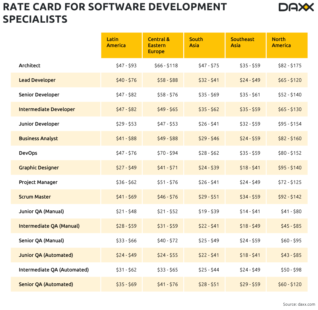 offshore developer rates by region