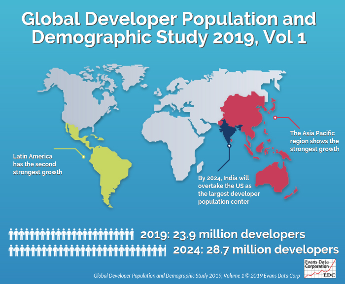 number-software-developers-in-the-world