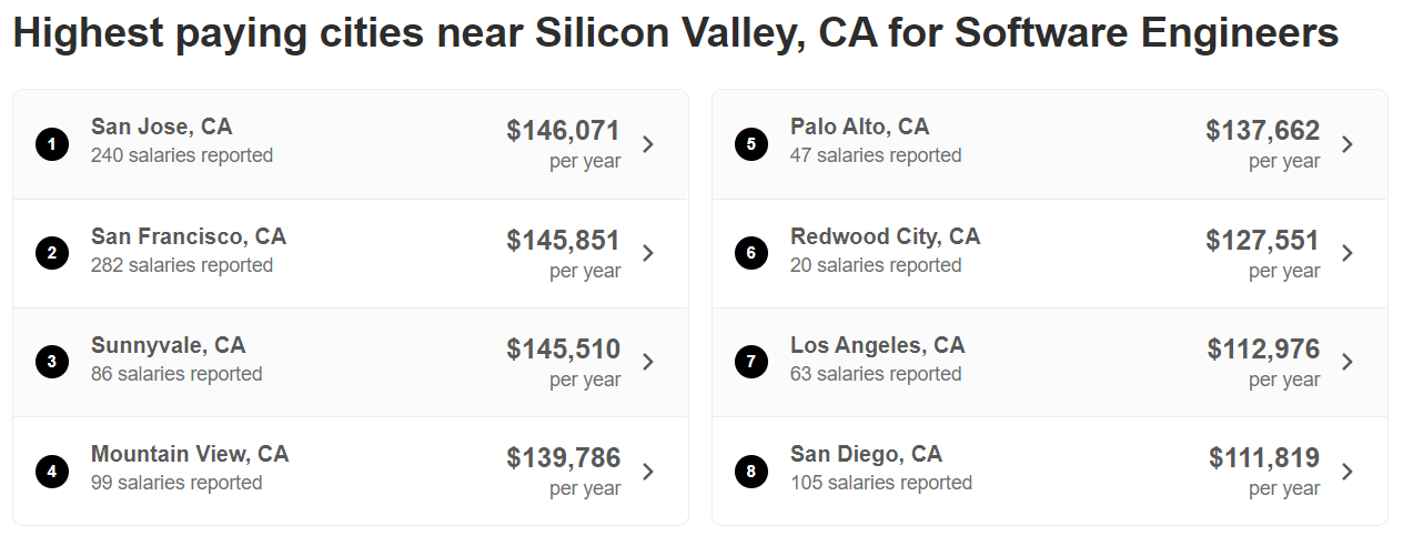 Cities with Highest Average Engineer Salary in Silicon Valley 