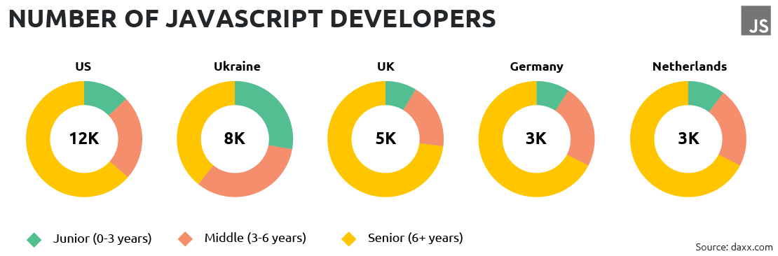 Number of Front-End Developers in Ukraine