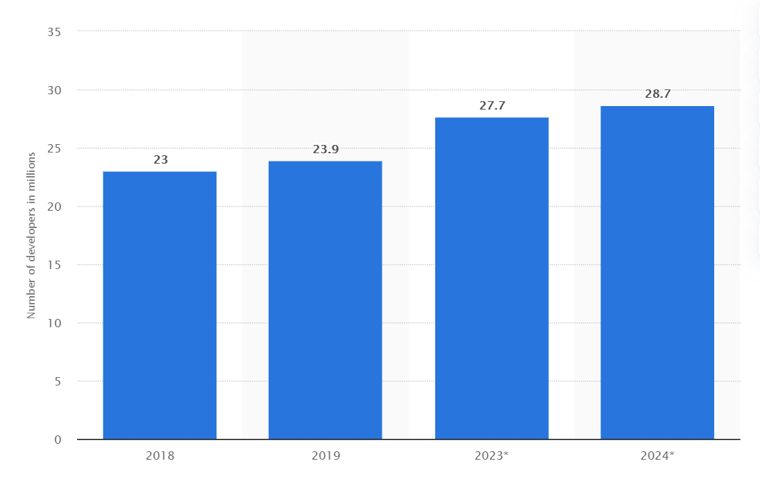 Number of software developers in the world 2018-2024