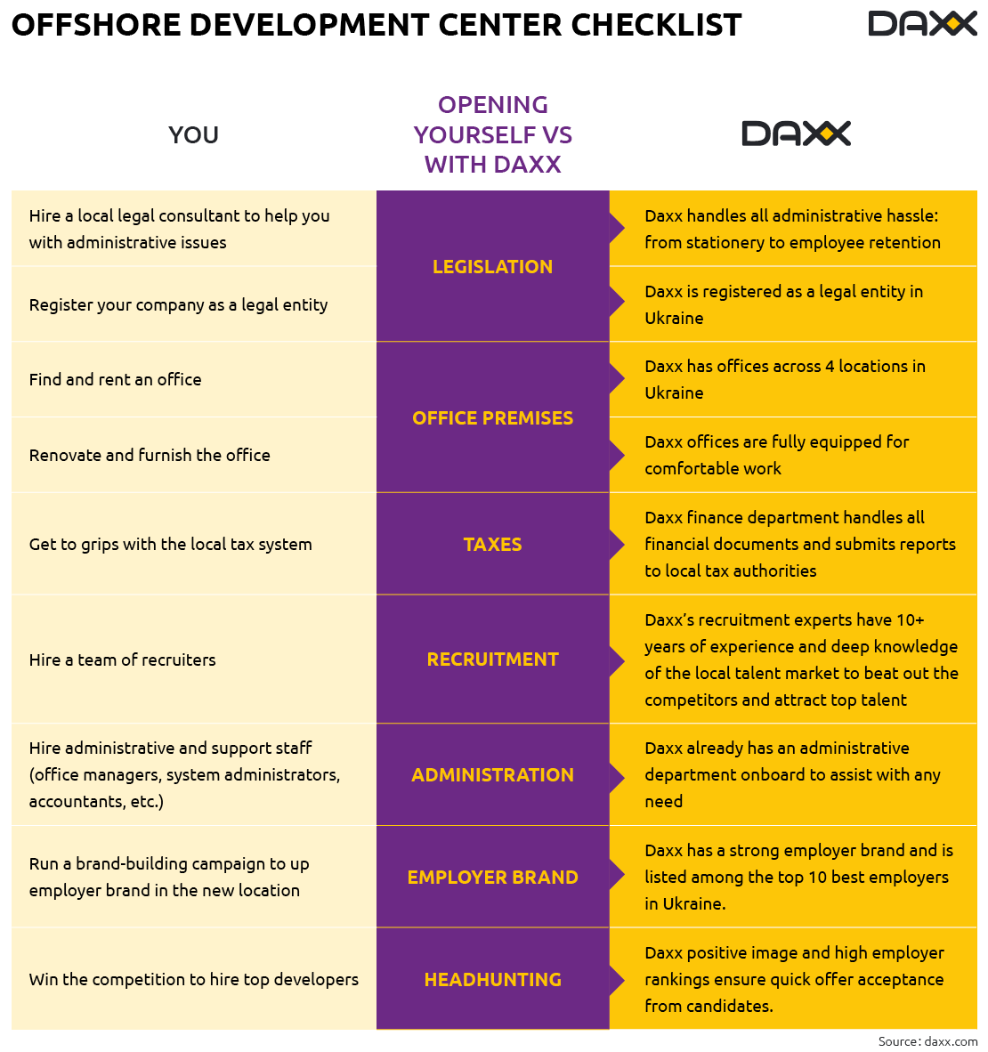 Offshore Development Center Checklist