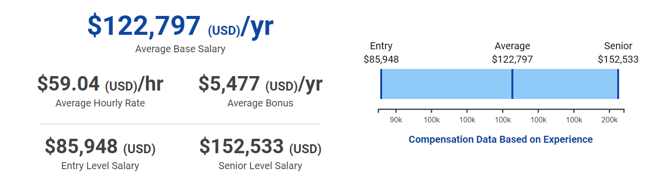 How much does a Software Engineer make in Solana, California?