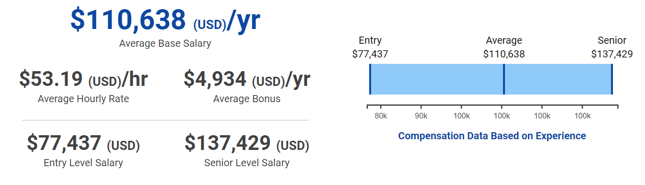 The Average Engineer Salary in Silicon Valley vs Average Engineer Salary in the US (SalaryExpert)