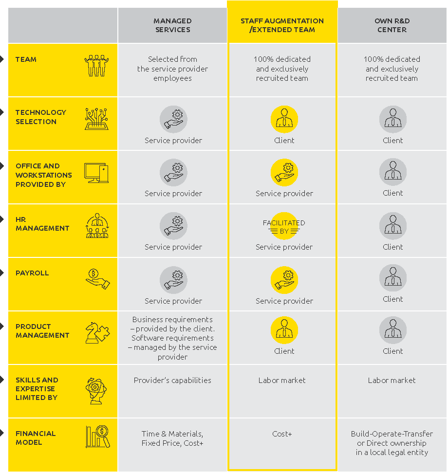 Staff Augmentation in Comparison to Other Remote Cooperation Models