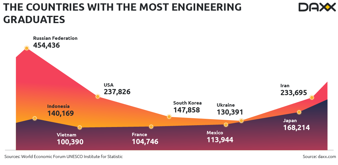 Countries with the most engineering graduates