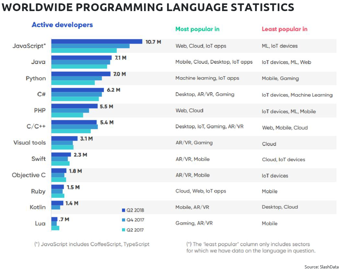 most in demand programming languages