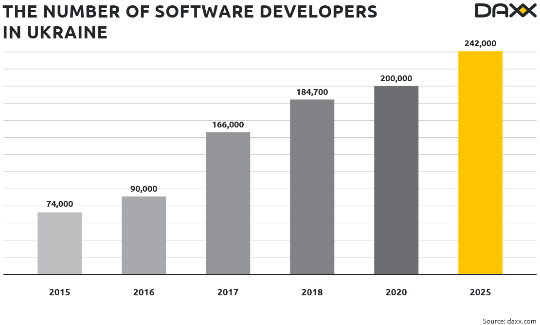 number of software developers in ukraine