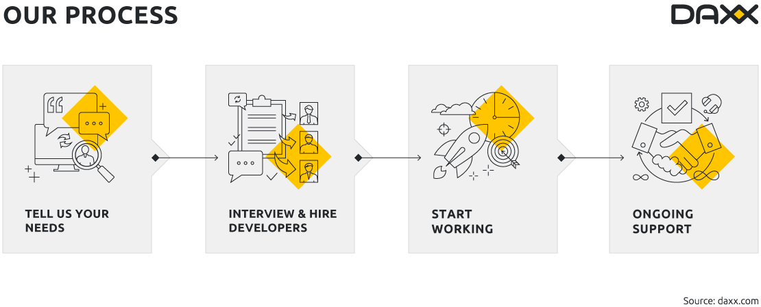 Hire Full-Stack Developers in Ukraine: Process