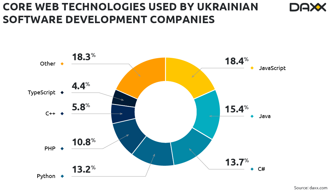 Core web technologies used by software development companies in Ukraine, according to Clutch.co