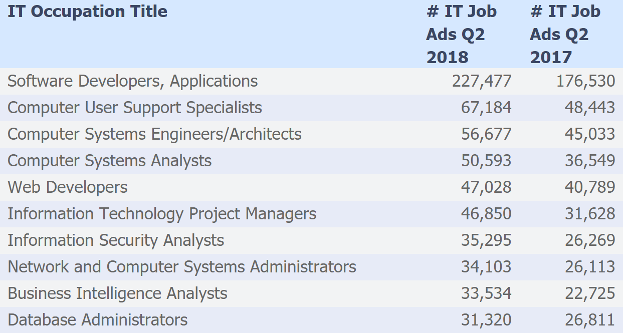 the number of software developer job ads