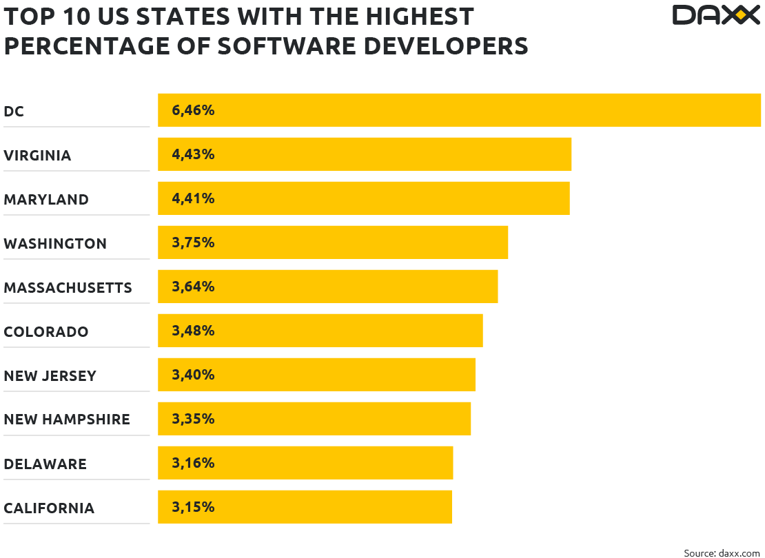 top us states with the highest percentage of software developers