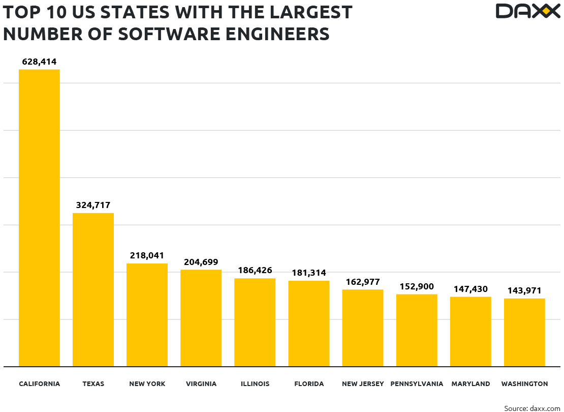 top us states with the largest number of software engineers