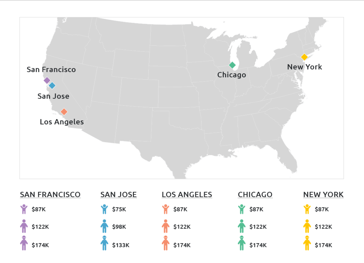 Average Salary of a Front-End Developer in the World