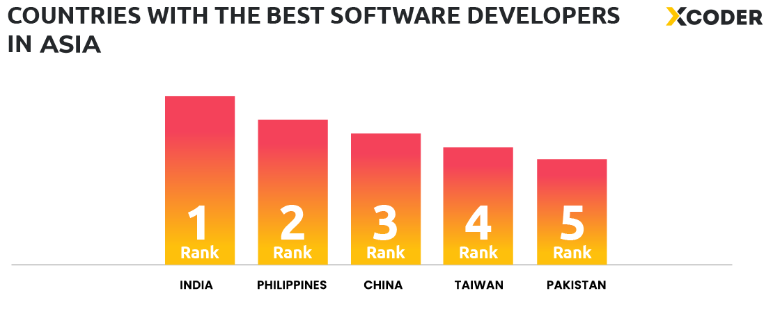 Developers in India rank 4th among the best software developers in Europe