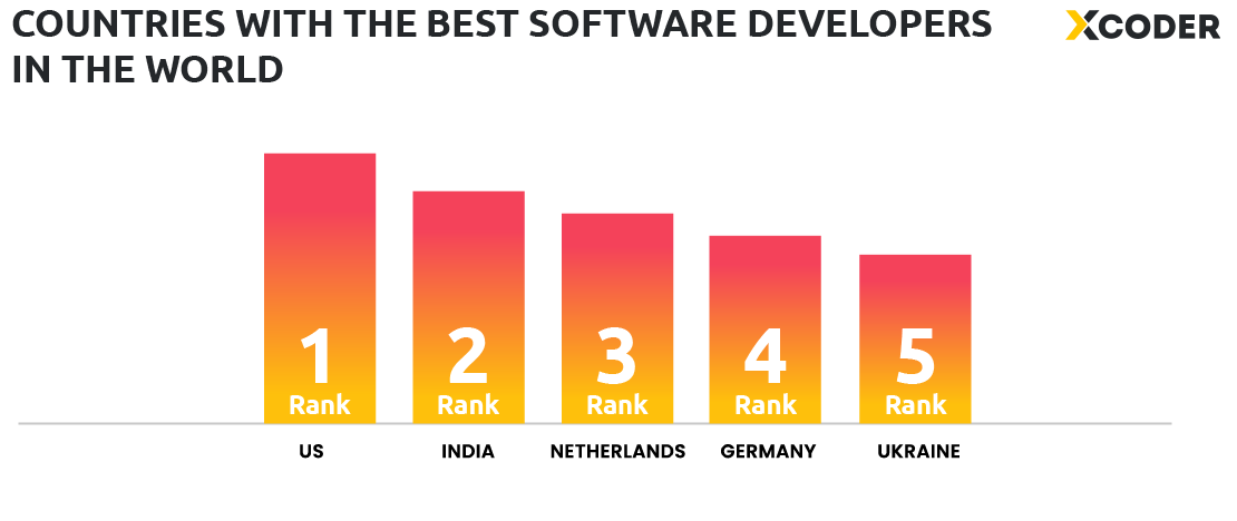 Indian developers rank 5th among the best software developers in the world