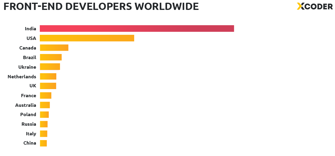 Front-end developers in India