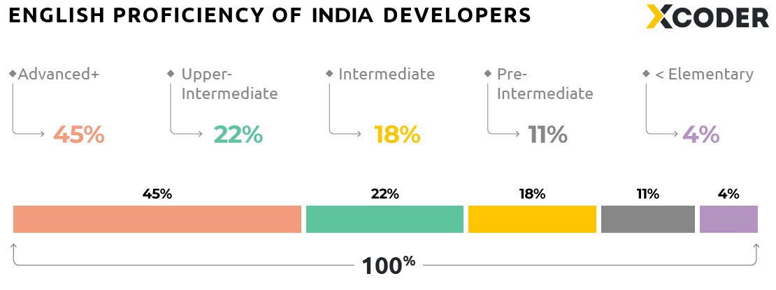 English proficiency of Indian software developers