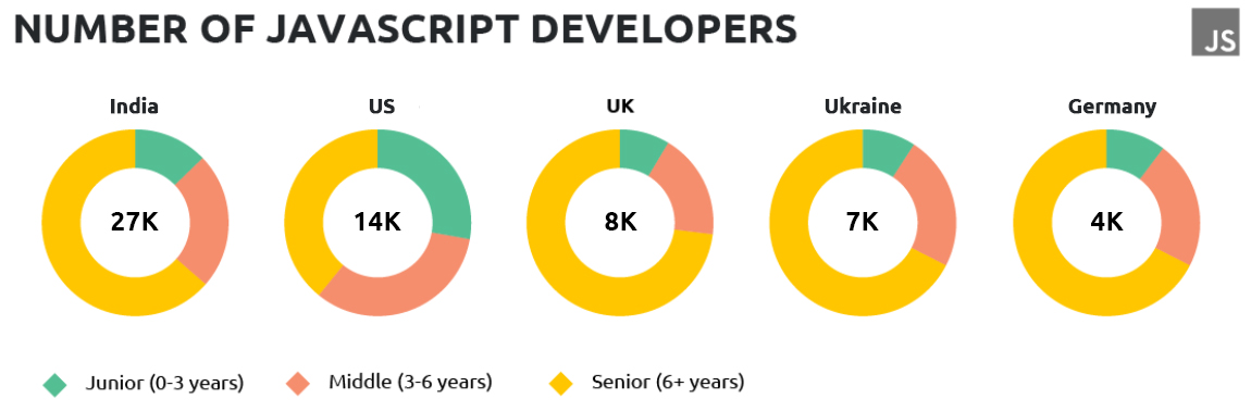 Number of Front-End Developers in India