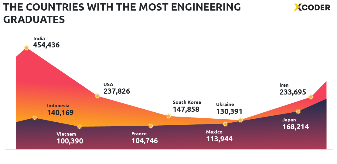 Countries with the most engineering graduates