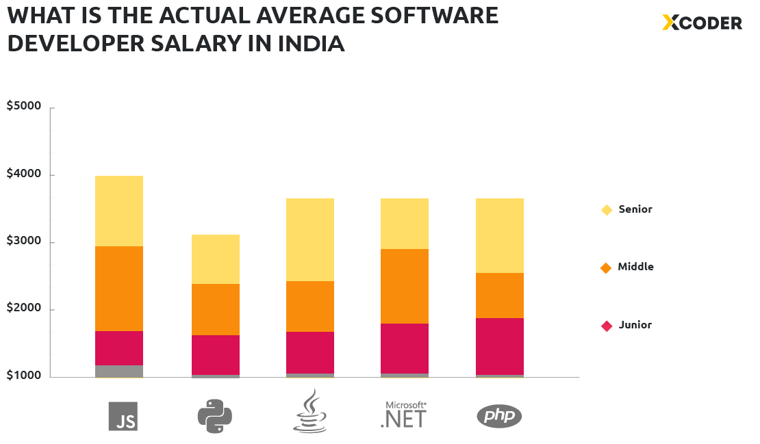 Average Salary for Software Developer in India