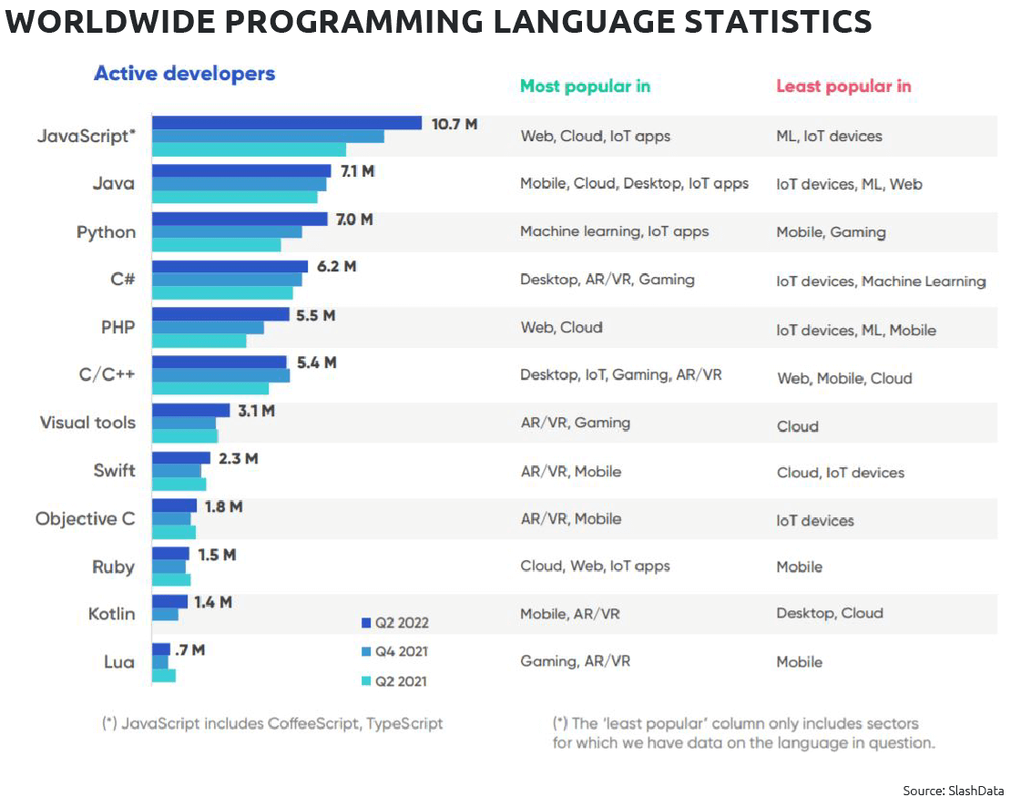 Worldwide Programming Language Statistics