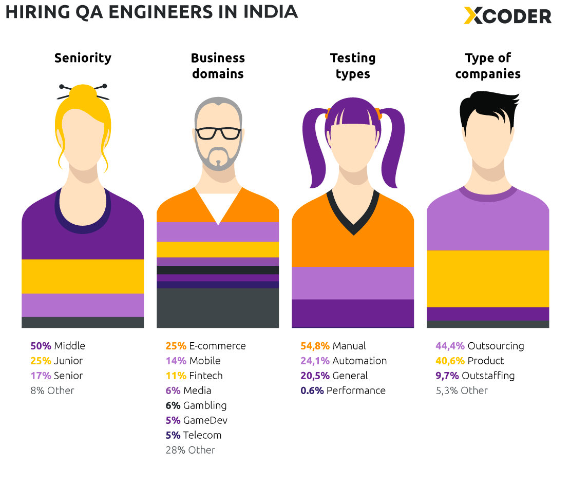 Hiring QA Engineers in India