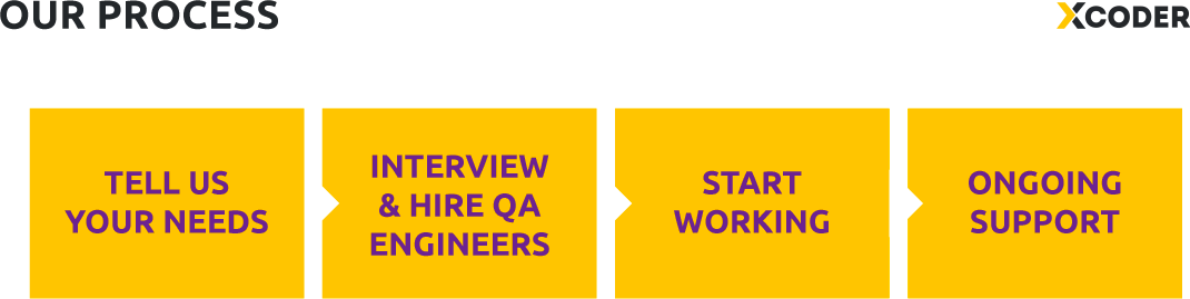 Hire QA Engineers in India: Process