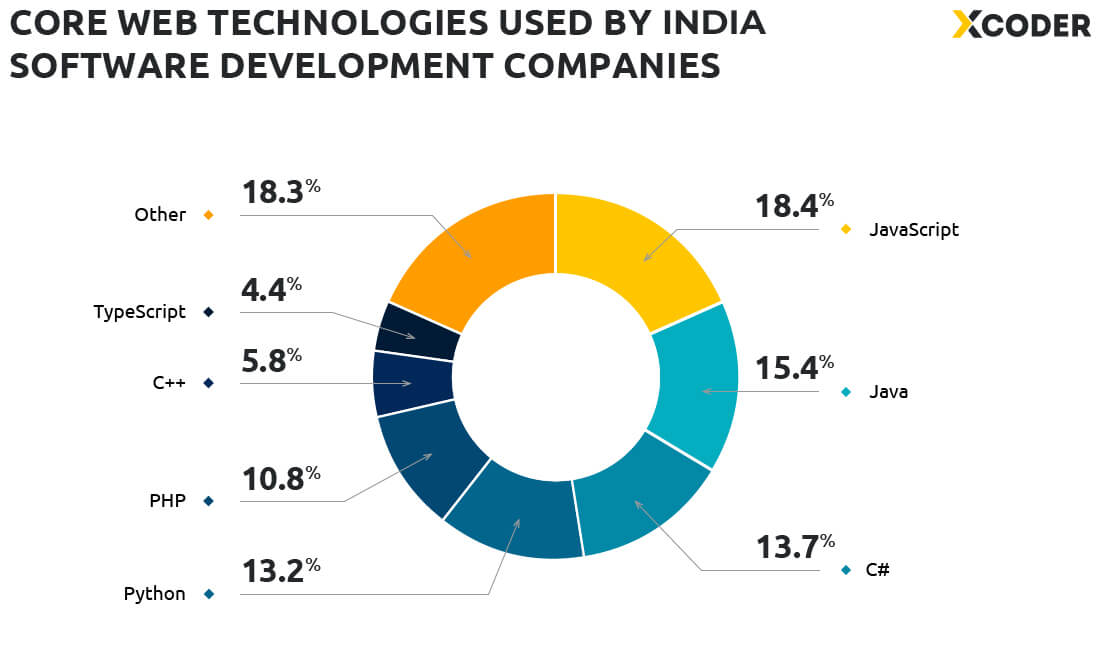 Core web technologies used by software development companies in India, according to Clutch.co