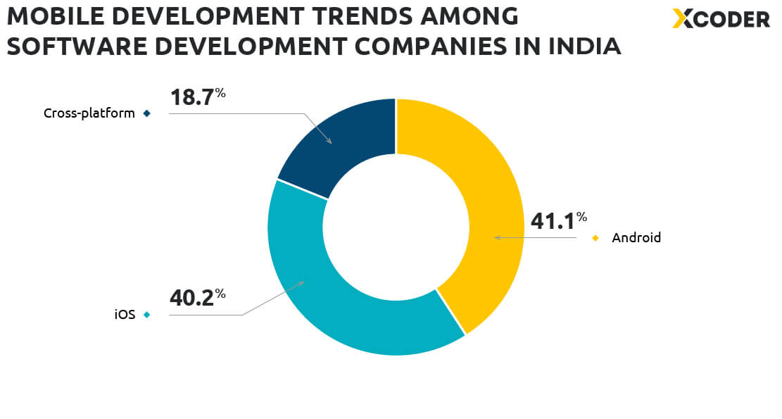 Mobile development trends in IT outsourcing in India